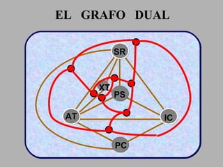 EL  GRAFO  DUAL SR AT PS IC PC XT 