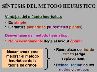 Ventajas del método heurístico: Es  simple Garantiza  planaridad  ( superficies   planas ) Desventajas del método heurístico: No necesariamente  llega al layout  óptimo SÍNTESIS DEL METODO HEURISTICO Mecanismos para mejorar el método heurístico de la teoría de grafos Reemplazo del  borde   crítico  (edge replacement) Relocalización  de los  nodos  o  vértices 