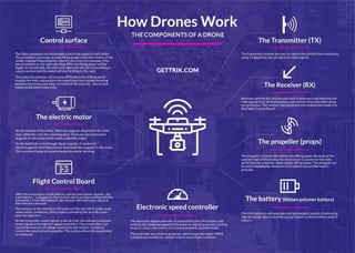 How Drones Work – Infographic