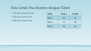 Tata Letak Dua Konten dengan Tabel
Kelas Grup A Grup B
Kelas 1 82 95
Kelas 2 76 88
Kelas 3 84 90
• Titik poin pertama di sini
• Titik poin kedua di sini
• Titik poin ketiga di sini
 