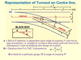 Representation of Turnout on Centre line.
A = SRJ to P distance, is dependent upon angle of crossing ‘F’ and not on
type of switches, i.e. straight or curved or else whole yard will have to be
redesigned in case of adopting new design of a switch.
M = Distance from P to TNC. Calculated as
M is fixed for a particular gauge ‘G’ & angle of crossing ‘F’
B
B
B
K
K
SRJ
HOC
2
2
F
Cot
G
M 
 