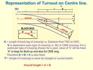 Representation of Turnout on Centre line.
K = Length of back leg of crossing i.e. Distance from TNC to HOC.
K is dependent upon type of crossing i.e. BU or CMS crossing. For a
particular type of crossing chosen for a yard, value of ‘K’ will be fixed.
‘K’ is large for Built-up and less for CMS xing.
Therefore B = M + K is also fixed.
‘F’= (Angle of crossing) is same for straight or curved switch.
Overall length = A + B
B
B
B
K
K
SRJ
 