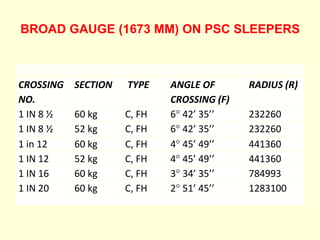 BROAD GAUGE (1673 MM) ON PSC SLEEPERS
CROSSING
NO.
SECTION TYPE ANGLE OF
CROSSING (F)
RADIUS (R)
1 IN 8 ½ 60 kg C, FH 6° 42’ 35’’ 232260
1 IN 8 ½ 52 kg C, FH 6° 42’ 35’’ 232260
1 in 12 60 kg C, FH 4° 45’ 49’’ 441360
1 IN 12 52 kg C, FH 4° 45’ 49’’ 441360
1 IN 16 60 kg C, FH 3° 34’ 35’’ 784993
1 IN 20 60 kg C, FH 2° 51’ 45’’ 1283100
 