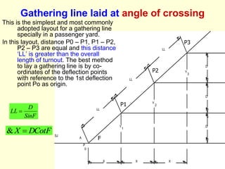 Y
Y
Y
1
2
3
LL
LL
LL
D
D
D
X X X
SJ
A
P
0
Gathering line laid at angle of crossing
This is the simplest and most commonly
adopted layout for a gathering line
specially in a passenger yard.
In this layout, distance P0 – P1, P1 – P2,
P2 – P3 are equal and this distance
‘LL’ is greater than the overall
length of turnout. The best method
to lay a gathering line is by co-
ordinates of the deflection points
with reference to the 1st deflection
point Po as origin.
SinF
D
LL 
DCotF
X 
&
P1
P3
P2
F
 
