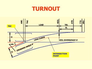 TURNOUT
INTERSECTION
POINT
TNC
 