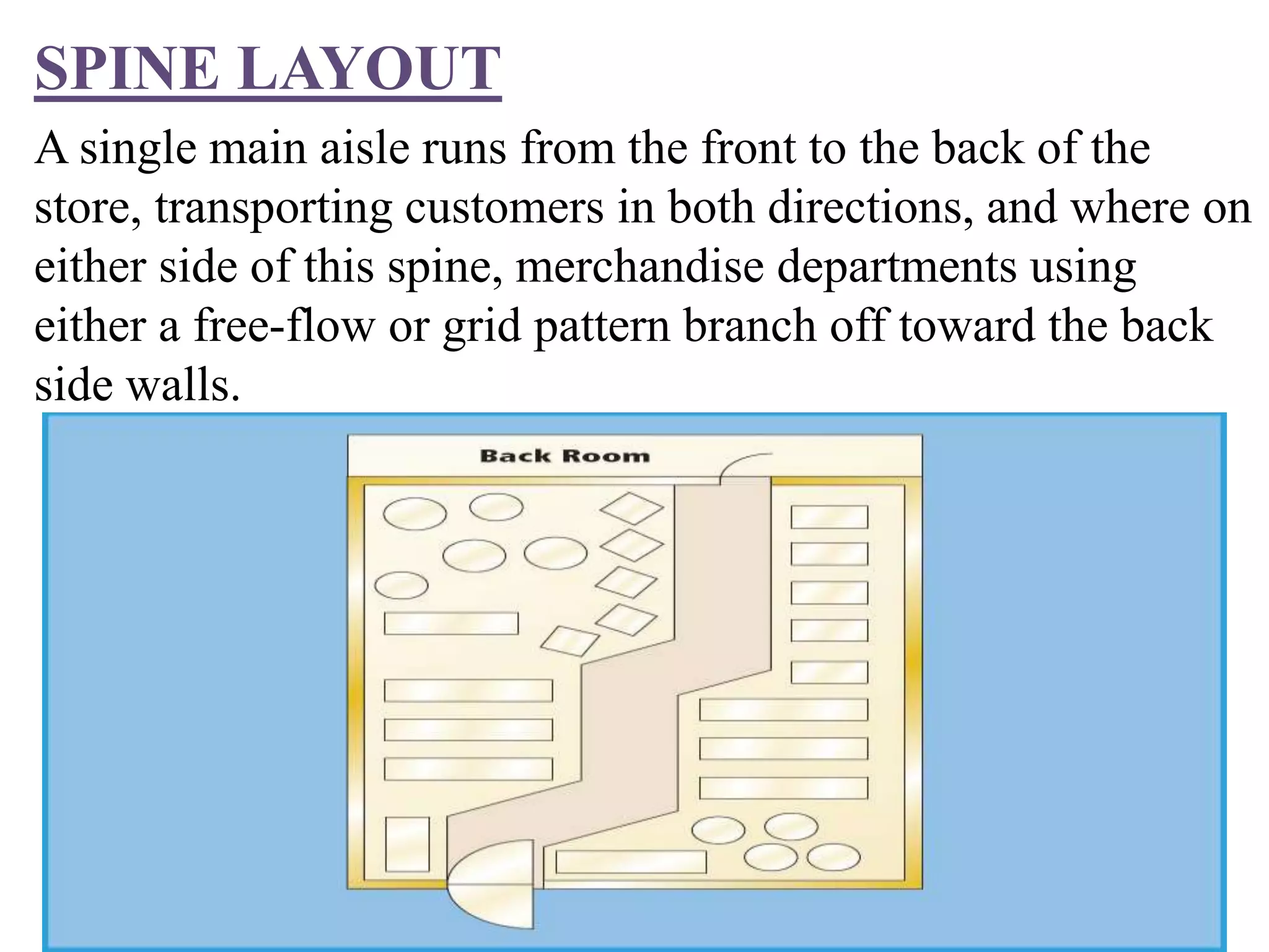 SPINE LAYOUT
A single main aisle runs from the front to the back of the
store, transporting customers in both directions, and where on
either side of this spine, merchandise departments using
either a free-flow or grid pattern branch off toward the back
side walls.
 