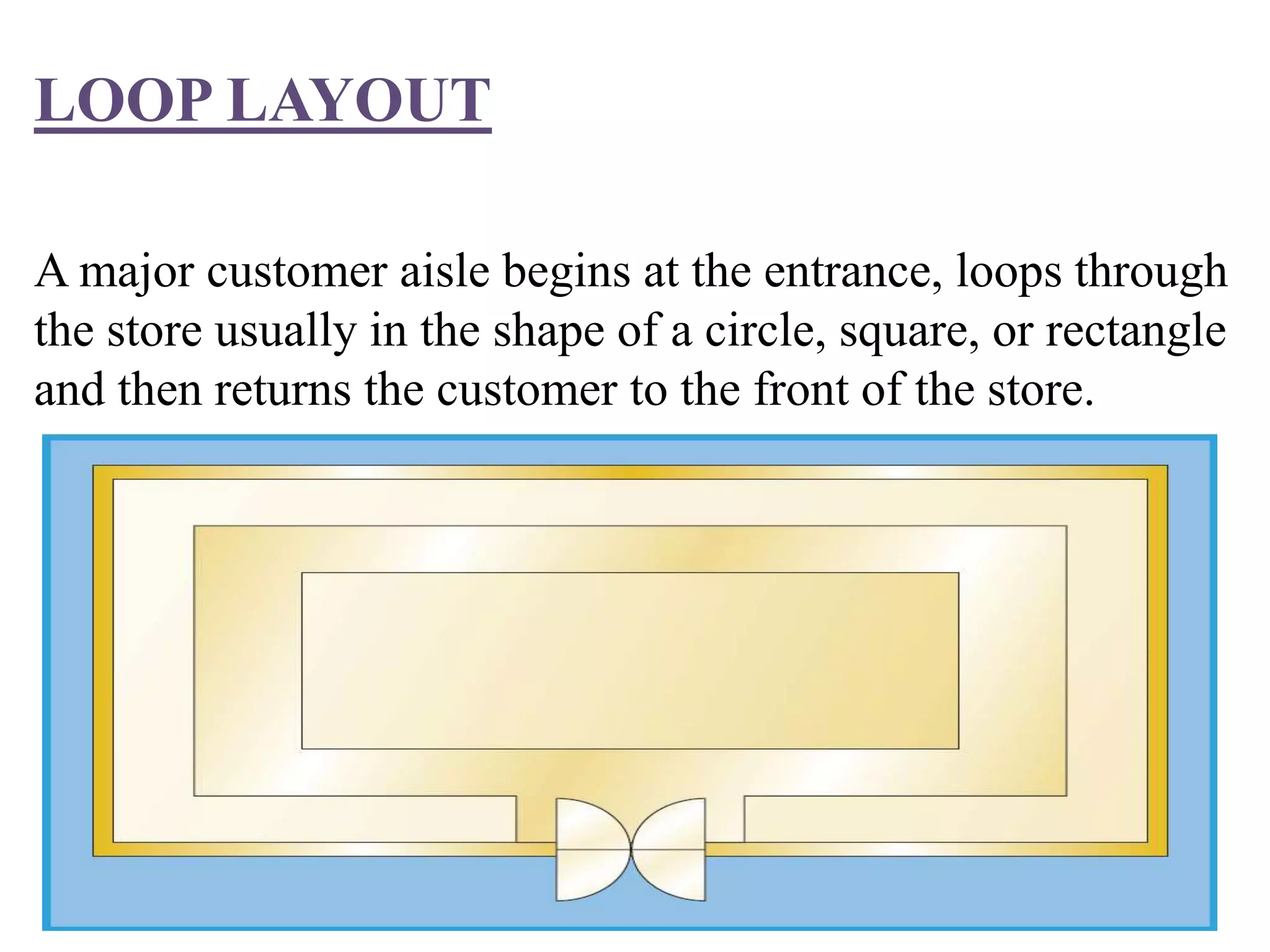 LOOP LAYOUT
A major customer aisle begins at the entrance, loops through
the store usually in the shape of a circle, square, or rectangle
and then returns the customer to the front of the store.
 