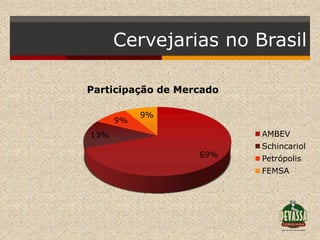 Cervejarias no Brasil

Participação de Mercado

           9%
      9%
13%                       AMBEV
                          Schincariol
                   69%    Petrópolis
                          FEMSA
 