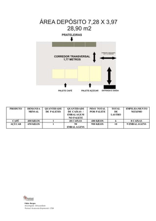PRODUTO DEMANDA 
MENSAL 
QUANTIDADE 
DE PALETES 
Fábio Borges 
Encarregado Almoxarifado 
Pontual Assessoria Empresarial LTDA 
QUANTIDADE 
DE CAIXAS / 
EMBALAGEM 
NO PALETE 
PESO TOTAL 
POR PALETE 
TOTAL 
DE 
LASTRO 
EMPILHAMENTO 
MÁXIMO 
CAFÉ 400 KILOS 1 48 CAIXAS 480 KILOS 6 8 CAIXAS 
AÇÚCAR 450 KILOS 1 90 
EMBALAGENS 
900 KILOS 10 9 EMBALAGENS 
 