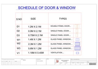 SCHEDULE OF DOOR & WINDOW
S.NO
D1 1.2M X 2.1M
SIZE
D3
D2
W1
DOUBLE PANEL DOOR...
W2
W3
V1
SINGLE PANEL DOOR....
0.9M X 2.1M
0.75M X 2.1M SINGLE PANEL DOOR....
2.3M X 1.2M GLASS PANEL WINDOW....
TYPES
5.6M X 1.2M GLASS PANEL WINDOW....
1.18M X 0.45M VENTILATION....
1.4M X 1.2M GLASS PANEL WINDOW....
NOTE:
1. ALL DIMENSIONS ARE IN METERS AND SECTION SIZES ARE IN M.
CLIENT:
Designed Checked SUBMITTED
Rev:
Date :
Scale :
Rev. By Approved Date Description
LEGEND: DESIGN CONSULTANT:
Aatvik Consultancy &
Infrastructure
APPROVED IC Team Leader
TITLE:
CONTRACTOR:
Drawn
MPUDCL
M/S ATUL KURARIYA
DOOR & WINDOW DETAIL
 