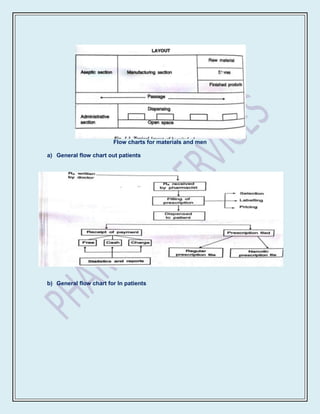Flow charts for materials and men

a) General flow chart out patients




b) General flow chart for In patients
 