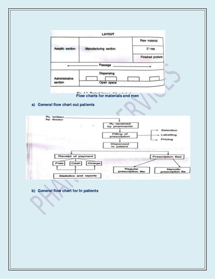 layout for medicine store pharmacist charts