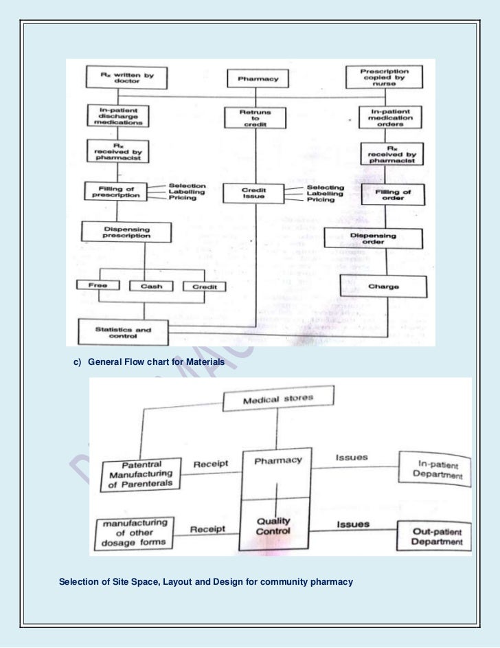 Design Of Hospital Pharmacy Department For A 300 Bedded Hospital