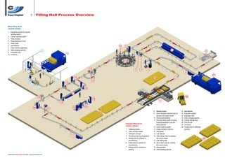 1         Filling Hall Process Overview


Manual filling line for
industrial cylinders

1  Overhead conveyor for cylinder
   handling system
2 Cylinder handling system
3 Roller conveyor
4 Filling machines (in-line)
5 Check scale
6 Leak detector                                                                                                       10   9
7 Filling machine (stationary)
8 Valve changing machine                                    1                                                                                                                                    8
                                                                                                                                                                                                                                                       6
9 Evacuation rack
                                                                                   10
10 Lorry/truck


                                                                                                                           11
                                              9
                               8
                                                                                                       12                                 7         5         4
                                    7                            2
                                                                                                                                                                                                                    3
                                                                                                                                                                                                                                                           27
                                                                                             14                                                                     25                                  2
                                   6                                      3                                 13
                                                                                   15
                                          5
                                                       4                                          16

                                                                                        17
                                                      19                                                                                                                                                              26
                                                                                                            24
                                                                                                                                                                              1
                                                                              18

                                                                                        22        23
                                              20                     21
                                                                                                                                                                    8    Washing system                        21   Seal detector
                                                                                                                 25
                                                                                                                                                                    9    Valve orientation machine (only for   22   Evacuation system
                                                                                                                                                                         cylinders with screw valves)          23   Evacuation rack
                                                                                                                                                                    10   Tare encoding/reading                 24   Valve changing machine
                                                                                                                                                                    11   Carrousel filling system including    25   Cylinder storage area
                                                                                                                                                                         introduction/ejection units and       26   Fork-lift truck
                                                                                                                            Automatic filling line for
                                                                                                                                                                         filling machines                      27   Lorry/truck
                                                                                                                            domestic cylinders
                                                                                                                                                                    12   Check weighing system                 28   Storage area for palletized
                                                                                                                            1   Palletizing system                  13   Weight correction machine                  cylinders
                                                                                                                            2   Chain conveyor system               14   Valve tester
                                                                                                                            3   Telescopic conveyor                 15   Leak detector
                                                                                         3                                  4   Shroud and foot ring straightener   16   Valve opener (only for cylinders
                                                                                                                            5   Sorting point for cylinders to           with screw valves)                                                       28
                                                                                                                                reconditioning                      17   Leak testing bath
                                                                                                                            6   Pallet loader for cylinders to      18   Valve closer (only for cylinders
                                                                                                                                reconditioning                           with screw valves)
                                                                                                                            7   Sorting point for cylinders to      19   Seal applicator
                                                                                                                                washing                             20   Thermosealing machine

General Data Sheet L01ENG • R01/08/05 • www.kosancrisplant.com
 