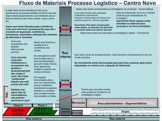 Rua  interna Rua externa Rua externa Entrada  pessoal Vagas Recebimento Expedição Doca 2 Guarita Recepção Área administrativa – Superior/Inferior Área Recebimento Conferência Mesa 2 Área Expedição Área de trânsito Recebimento Área de armazenamento Posições Área de Produção Luvas e etc. Área  Separação e Fechamento Boxes Área de crossdocking Pratos & copos Área de trânsito Expedição Boxes Embalagens Sala Sala Mesa 1 Doca 1 Entrada Saída Fluxo de Materiais Processo Logístico – Centro Novo Mesa 1 Área de etiquetagem Fabricante e etc. Mercadoria Mercadoria Nesta área faremos o recebimento e conferência das cargas. As mercadorias serão direcionadas para a área de etiquetagem que será neste mesmo local, garantindo imagem e padrão aos nossos produtos. Em seguida direcionadas para a área de crossdocking acima! Facilitando atendimento a grandes pedidos ou enviadas para armazenamento nas posições a direita. Área de preparação de luvas e demais produtos que necessitarem de montagem. Importante! Neste espaço serão alocados os materiais para produção e os itens produzidos. Local determinado para separação, conferência e fechamento.  Faremos a demarcação dos boxes para pedidos pequenos, médios e grandes.  Importante! Para itens armazenados neste galpão, as etiquetas de descrição e romaneio (dados do cliente) deverão ser impressas e afixadas aqui! Nesta área serão armazenadas as embalagens de produção – Equipe Mesas A idéia neste local é armazenar itens para atendimento de grandes pedidos de forma que não sejam desnecessariamente movimentados para a área de estoque; tais como: pratos, copos, jarras etc. Assim que forem liberados pela conferência virão para este local, permanecendo aqui até o momento da separação, conferência, fechamento, impressão e afixação das etiquetas de descrição e romaneio. Área para escoamento dos pedidos efetivamente prontos! Com esta área reservada facilitaremos o escoamento dos pedidos e dimensionamento das cargas X custo dos fretes “exatamente” daquilo que está pronto para sair! Pedidos com algum tipo de inconsistência, não poderão permanecer aqui! Nesta área serão armazenadas as embalagens máster - Fechadores Embalagens Embalagens Aqui será a área de armazenamento, onde faremos o endereçamento com as novas posições. As mercadorias serão direcionadas para este local, somente após serem etiquetadas no mínimo com a etiqueta do fabricante. Temos aqui uma área (canto) onde podemos armazenar as embalagens máster. 