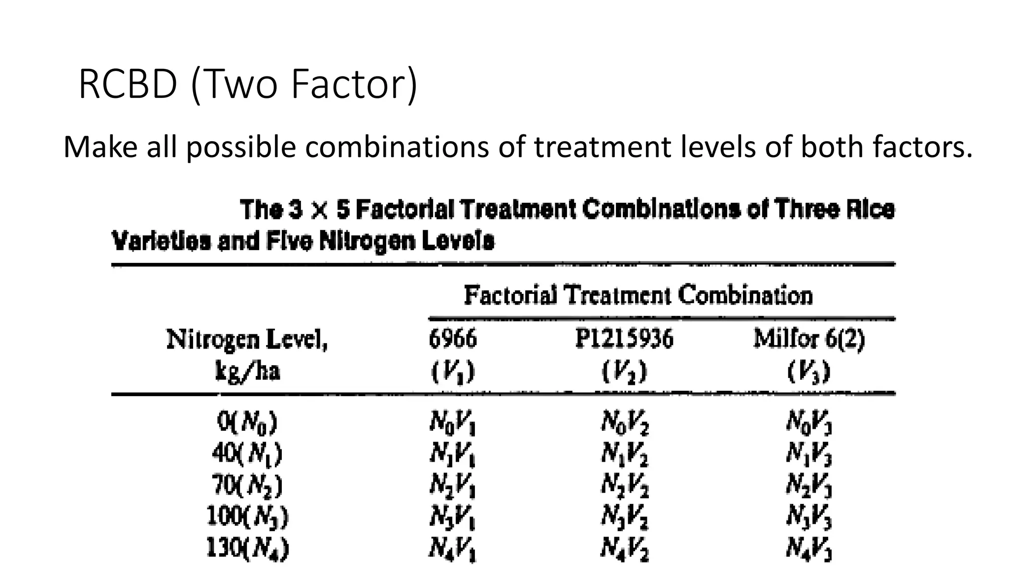 RCBD (Two Factor)
Make all possible combinations of treatment levels of both factors.
 