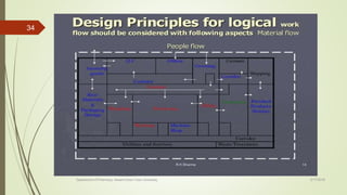 Layout of pharmaceutical building and services | PPTX