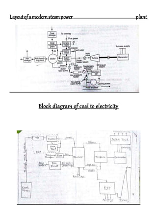 Layoutofamodernsteampower plant
Block diagram of coal to electricity
 