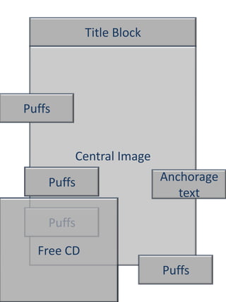 Title Block




Puffs


        Central Image
    Puffs                 Anchorage
                             text

    Puffs

  Free CD
                          Puffs
 