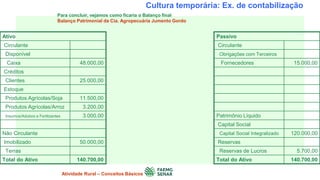 Cultura temporária: Ex. de contabilização
Ativo
Circulante
Disponível
Caixa 48.000,00
Créditos
Clientes 25.000,00
Estoque
Produtos Agrícolas/Soja 11.500,00
Produtos Agrícolas/Arroz 3.200,00
Insumos/Adubos e Fertilzantes 3.000,00
Não Circulante
Imobilizado 50.000,00
Terras
Total do Ativo 140.700,00
Passivo
Circulante
Obrigações com Terceiros
Fornecedores 15.000,00
Patrimônio Líquido
Capital Social
Capital Social Integralizado 120.000,00
Reservas
Reservas de Lucros 5.700,00
Total do Ativo 140.700,00
Para concluir, vejamos como ficaria o Balanço final
Balanço Patrimonial da Cia. Agropecuária Jumento Gordo
Atividade Rural – Conceitos Básicos
 