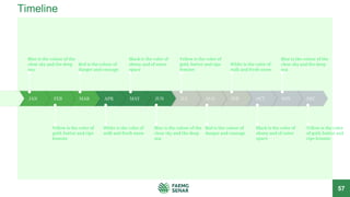 Timeline
57
DEC
NOV
OCT
SEP
AUG
JUL
JUN
MAY
APR
MAR
FEB
JAN
Blue is the colour of the
clear sky and the deep
sea
Red is the colour of
danger and courage
Black is the color of
ebony and of outer
space
Yellow is the color of
gold, butter and ripe
lemons
White is the color of
milk and fresh snow
Blue is the colour of the
clear sky and the deep
sea
Yellow is the color of
gold, butter and ripe
lemons
White is the color of
milk and fresh snow
Blue is the colour of the
clear sky and the deep
sea
Red is the colour of
danger and courage
Black is the color of
ebony and of outer
space
Yellow is the color
of gold, butter and
ripe lemons
 