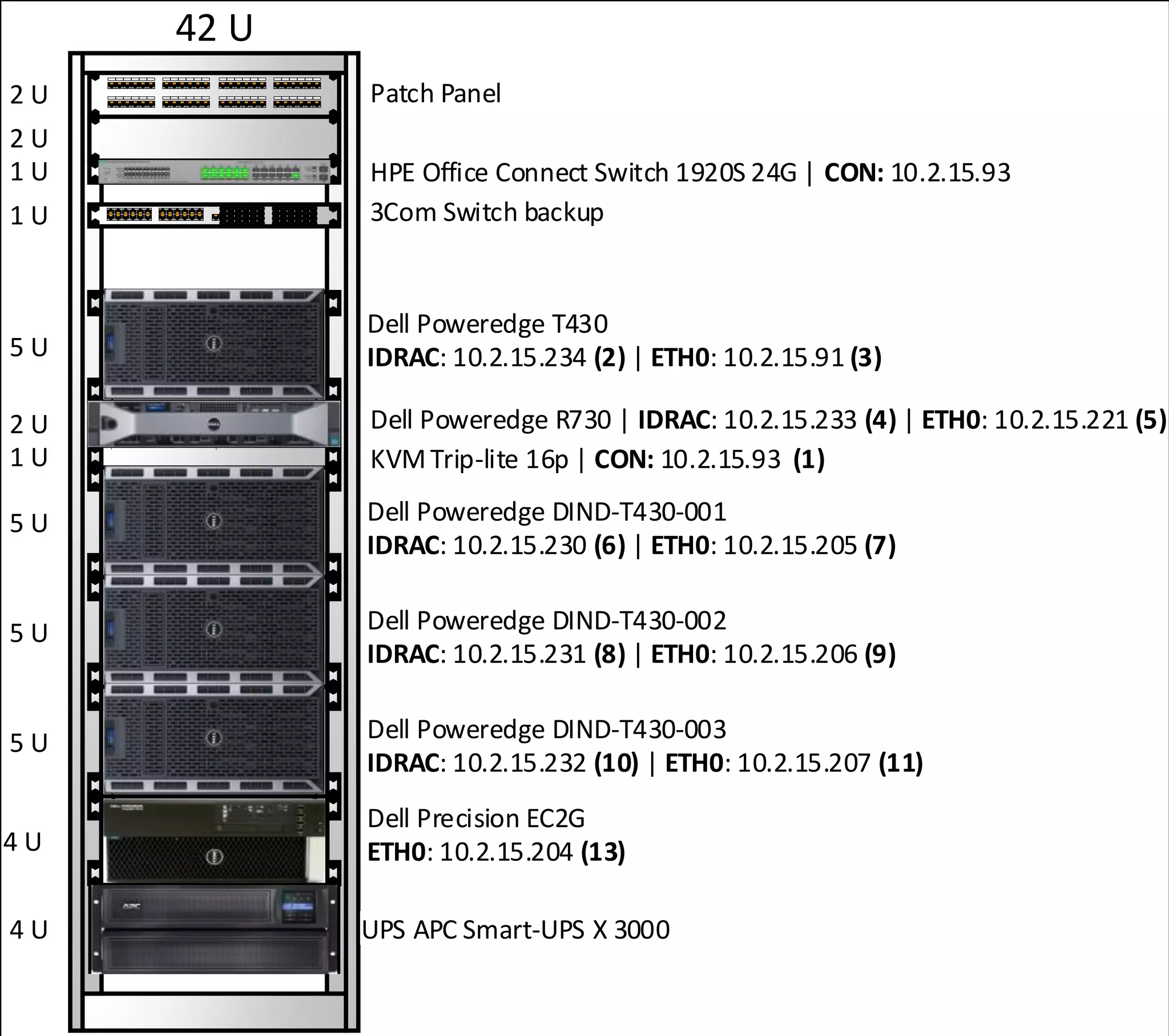 42 U
5 U Dell Poweredge DIND-T430-002
IDRAC: 10.2.15.231 (8) | ETH0: 10.2.15.206 (9)
1 U HPE Office Connect Switch 1920S 24G | CON: 10.2.15.93
4 U UPS APC Smart-UPS X 3000
2 U Patch Panel
1 U 3Com Switch backup
5 U Dell Poweredge DIND-T430-001
IDRAC: 10.2.15.230 (6) | ETH0: 10.2.15.205 (7)
1 U KVMTrip-lite 16p | CON: 10.2.15.93 (1)
2 U Dell Poweredge R730 | IDRAC: 10.2.15.233 (4) | ETH0: 10.2.15.221 (5)
5 U
Dell Poweredge T430
IDRAC: 10.2.15.234 (2) | ETH0: 10.2.15.91 (3)
5 U Dell Poweredge DIND-T430-003
IDRAC: 10.2.15.232 (10) | ETH0: 10.2.15.207 (11)
2 U
4 U
Dell Precision EC2G
ETH0: 10.2.15.204 (13)