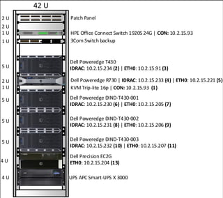 42 U
5 U Dell Poweredge DIND-T430-002
IDRAC: 10.2.15.231 (8) | ETH0: 10.2.15.206 (9)
1 U HPE Office Connect Switch 1920S 24G | CON: 10.2.15.93
4 U UPS APC Smart-UPS X 3000
2 U Patch Panel
1 U 3Com Switch backup
5 U Dell Poweredge DIND-T430-001
IDRAC: 10.2.15.230 (6) | ETH0: 10.2.15.205 (7)
1 U KVMTrip-lite 16p | CON: 10.2.15.93 (1)
2 U Dell Poweredge R730 | IDRAC: 10.2.15.233 (4) | ETH0: 10.2.15.221 (5)
5 U
Dell Poweredge T430
IDRAC: 10.2.15.234 (2) | ETH0: 10.2.15.91 (3)
5 U Dell Poweredge DIND-T430-003
IDRAC: 10.2.15.232 (10) | ETH0: 10.2.15.207 (11)
2 U
4 U
Dell Precision EC2G
ETH0: 10.2.15.204 (13)
 