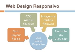 Web Design Responsivo 
Web 
Design 
Responsivo 
Grid 
Layout 
Fluido 
CSS 
Media 
Queries 
Imagens e 
mídias 
flexíveis 
Controle 
do 
Viewport 
 