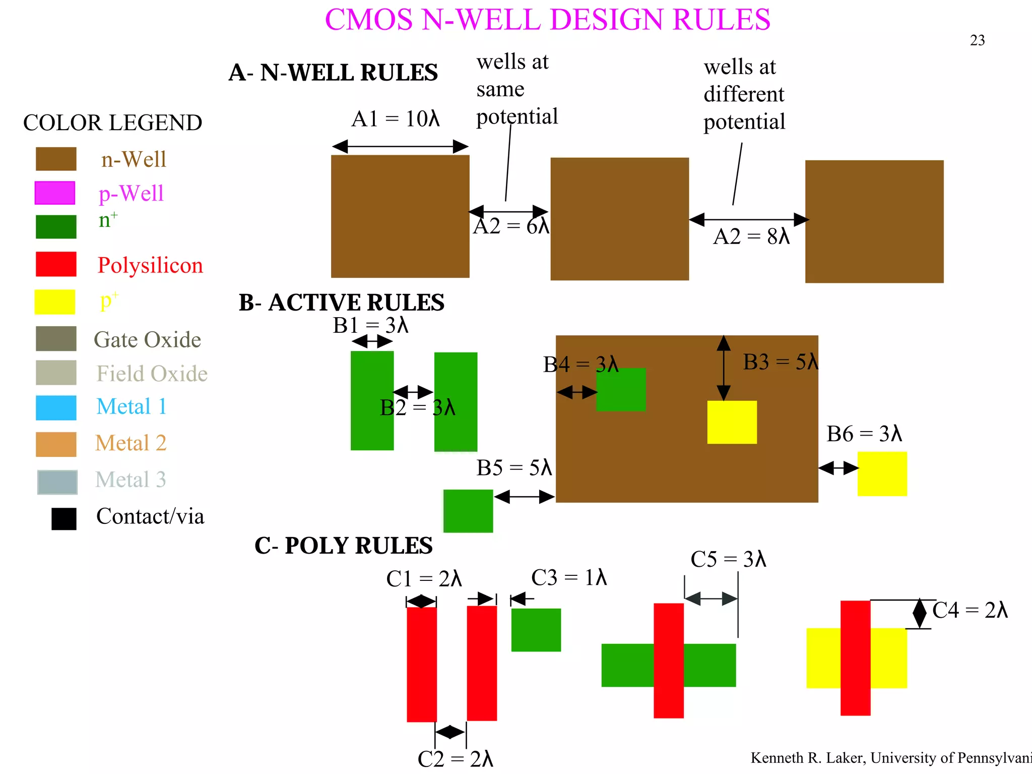 CMOS N-WELL DESIGN RULES                                               23
                                       wells at          wells at
                  A- N-WELL RULES
                                       same              different
COLOR LEGEND              A1 = 10λ     potential         potential
     n-Well
     p-Well
     n+                                A2 = 6λ            A2 = 8λ
    Polysilicon
    p+            B- ACTIVE RULES
                         B1 = 3λ
    Gate Oxide
                                              B4 = 3λ        B3 = 5λ
    Field Oxide
    Metal 1                  B2 = 3λ
    Metal 2                                                              B6 = 3λ
                                       B5 = 5λ
    Metal 3
    Contact/via
                   C- POLY RULES
                                                        C5 = 3λ
                             C1 = 2λ        C3 = 1λ
                                                                                         C4 = 2λ




                                C2 = 2λ                       Kenneth R. Laker, University of Pennsylvani
 