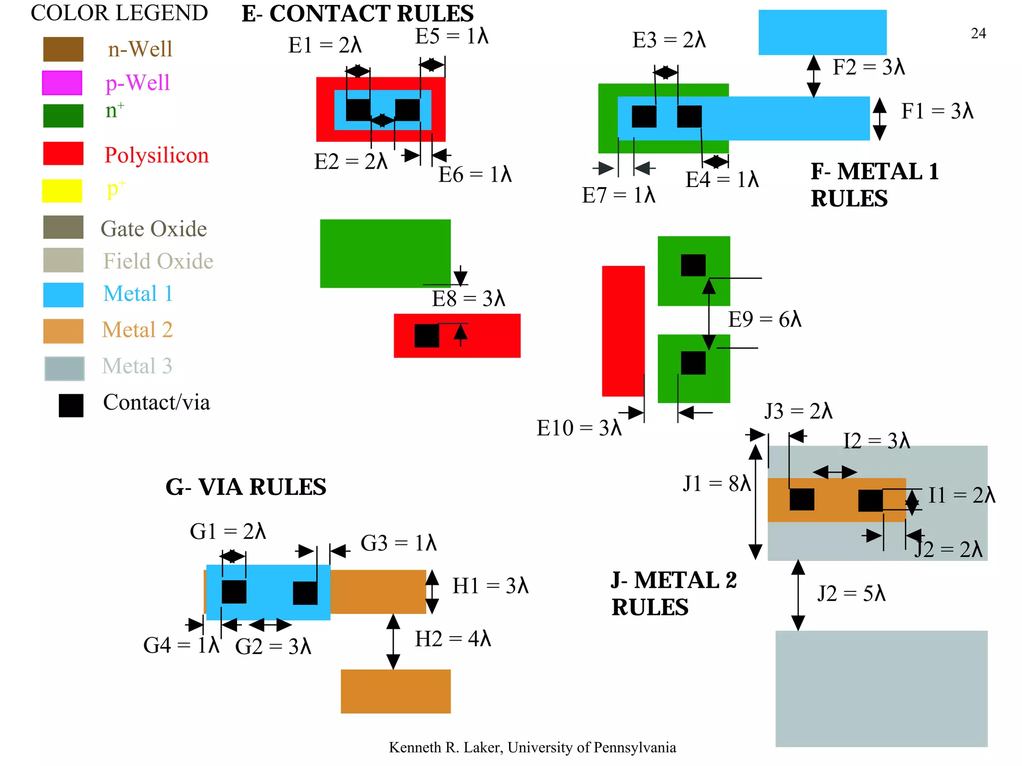 COLOR LEGEND      E- CONTACT RULES
                      E1 = 2λ E5 = 1λ                                E3 = 2λ                                      24
     n-Well
                                                                                               F2 = 3λ
     p-Well
     n+                                                                                                 F1 = 3λ
    Polysilicon           E2 = 2λ
                                       E6 = 1λ                                 E4 = 1λ       F- METAL 1
    p+                                                       E7 = 1λ                         RULES
    Gate Oxide
    Field Oxide
    Metal 1                           E8 = 3λ
    Metal 2                                                                        E9 = 6λ

    Metal 3
    Contact/via                                                                          J3 = 2λ
                                                      E10 = 3λ
                                                                                                   I2 = 3λ

          G- VIA RULES                                                         J1 = 8λ                        I1 = 2λ
              G1 = 2λ         G3 = 1λ                                                                        J2 = 2λ
                                         H1 = 3λ                  J- METAL 2
                                                                                              J2 = 5λ
                                                                  RULES
        G4 = 1λ G2 = 3λ             H2 = 4λ



                                Kenneth R. Laker, University of Pennsylvania
 