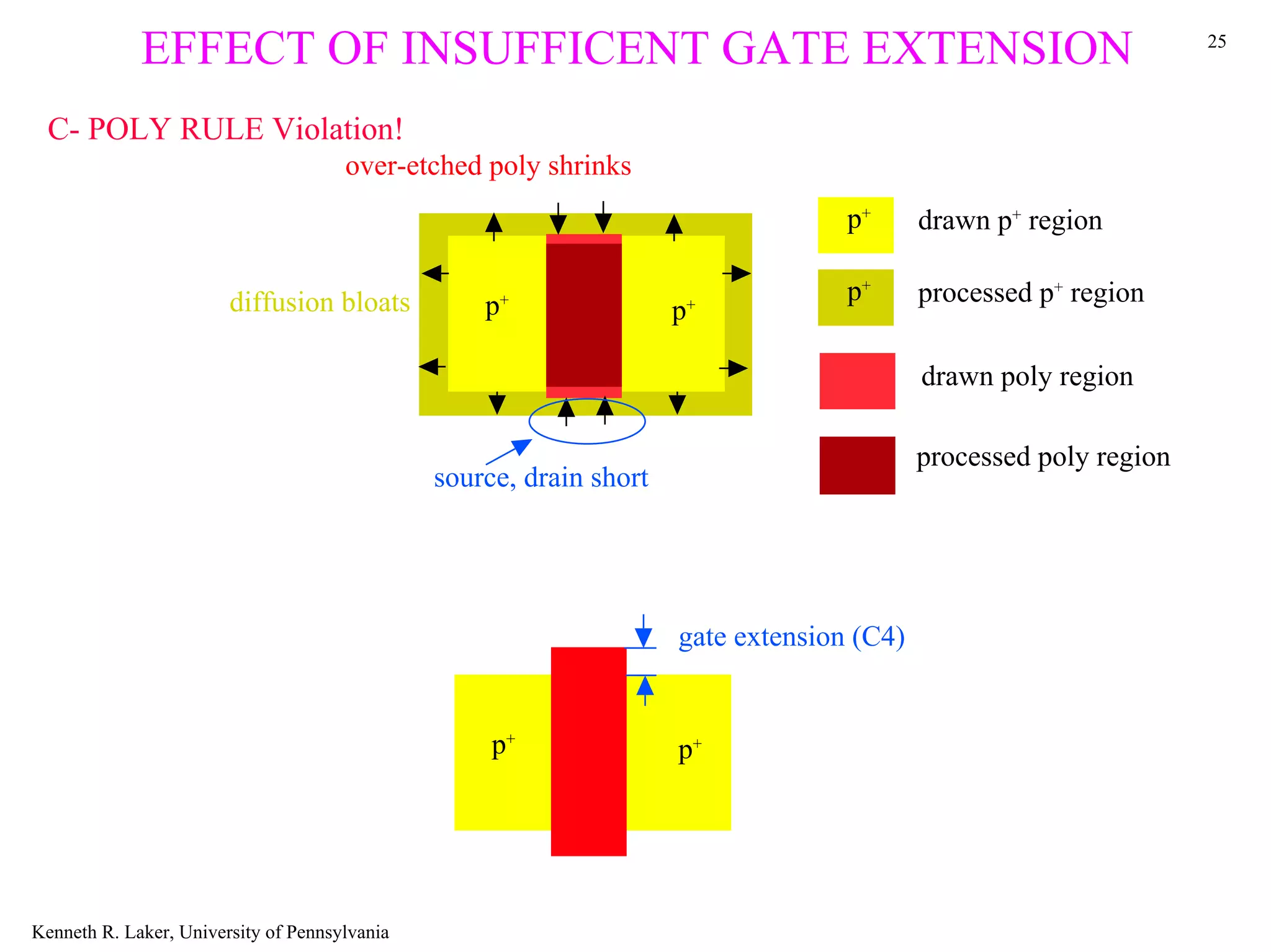 EFFECT OF INSUFFICENT GATE EXTENSION                                                                  25



 C- POLY RULE Violation!
                                      over-etched poly shrinks
                                                                                   p+      drawn p+ region

                        diffusion bloats                                           p+      processed p+ region
                                                   p+                p+



                                                                                           drawn poly region

                                                                                           processed poly region
                                               source, drain short




                                                                     gate extension (C4)


                                                    p+               p+




Kenneth R. Laker, University of Pennsylvania
 