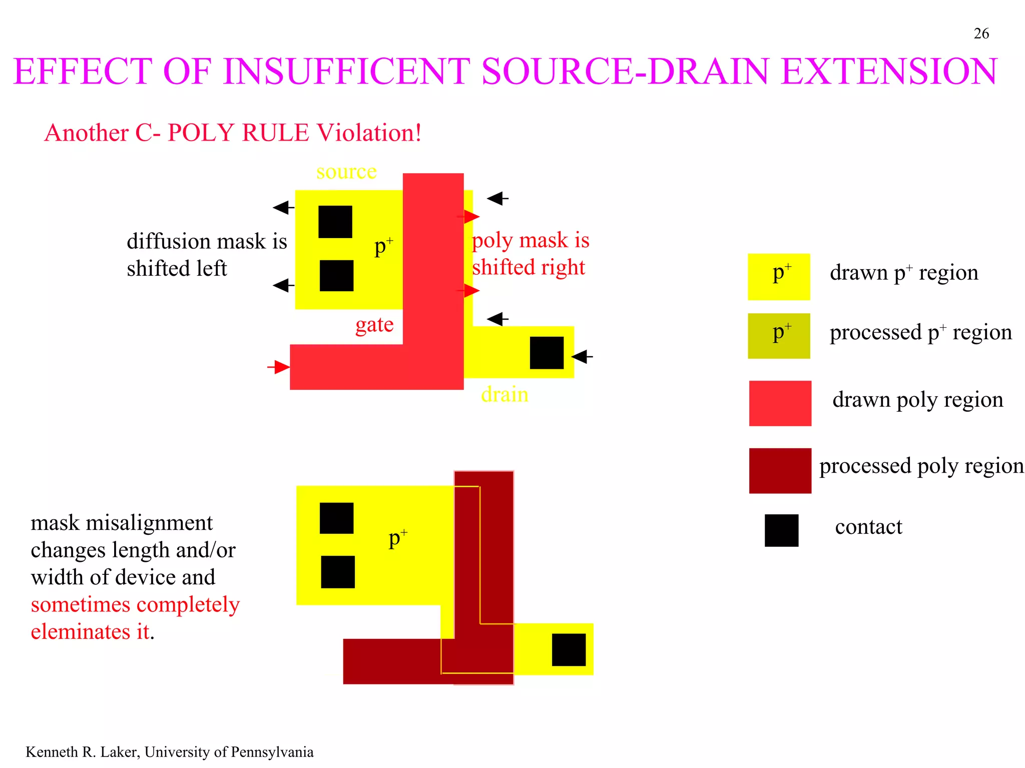 26

EFFECT OF INSUFFICENT SOURCE-DRAIN EXTENSION
  Another C- POLY RULE Violation!
                                               source


               diffusion mask is                    p+       poly mask is
               shifted left                                  shifted right   p+    drawn p+ region

                                                  gate                       p+    processed p+ region

                                                             drain                 drawn poly region

                                                                                  processed poly region

mask misalignment                                                                  contact
                                                        p+
changes length and/or
width of device and
sometimes completely
eleminates it.




Kenneth R. Laker, University of Pennsylvania
 