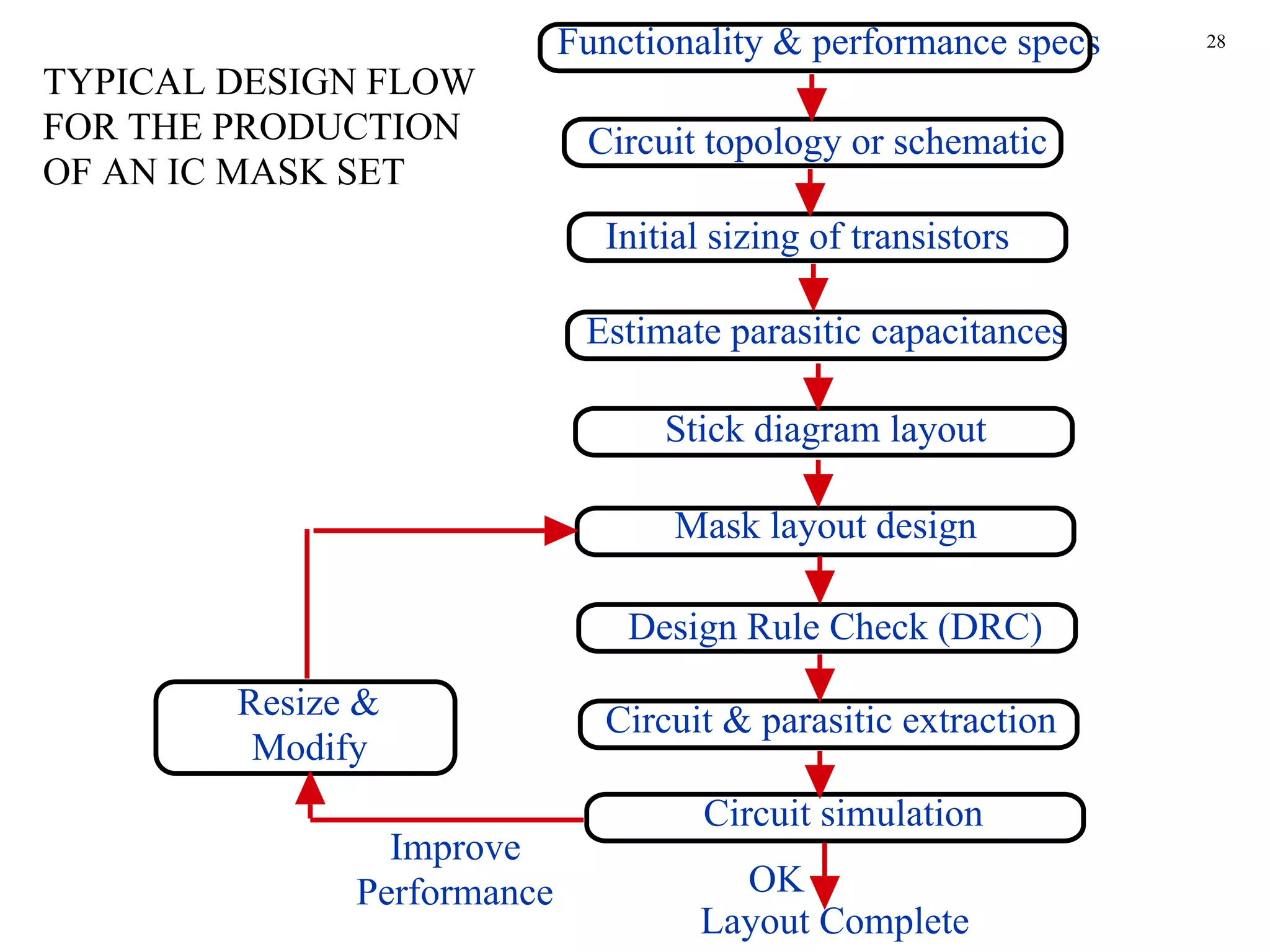 Functionality & performance specs   28

TYPICAL DESIGN FLOW
FOR THE PRODUCTION           Circuit topology or schematic
OF AN IC MASK SET
                              Initial sizing of transistors

                             Estimate parasitic capacitances

                                  Stick diagram layout

                                   Mask layout design

                                Design Rule Check (DRC)
        Resize &              Circuit & parasitic extraction
         Modify
                                     Circuit simulation
                Improve
              Performance             OK
                                    Layout Complete
 