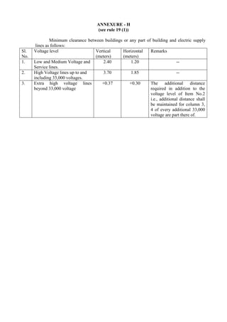 ANNEXURE - H
(see rule 19 (1))
Minimum clearance between buildings or any part of building and electric supply
lines as fo...