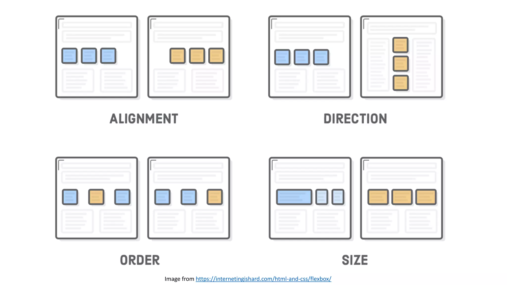Image from https://internetingishard.com/html-and-css/flexbox/
 