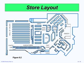 Store Layout Figure 9.2 