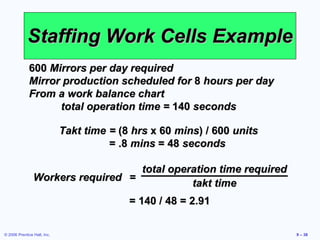 Staffing Work Cells Example 600  Mirrors per day required Mirror production scheduled for  8  hours per day From a work balance chart  total operation time =  140  seconds Takt time =  (8  hrs  x 60  mins ) / 600  units  = .8  mins  = 48  seconds Workers required = total operation time required takt time = 140 / 48 = 2.91 