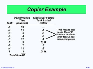 Copier Example This means that tasks B and E cannot be done until task A has been completed Performance Task Must Follow Time Task Listed Task (minutes) Below A 10 — B 11 A C 5 B D 4 B E 12 A F 3 C, D G 7 F H 11 E I 3 G, H Total time  66 