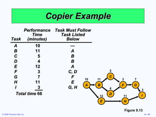 Copier Example Figure 9.13 Performance Task Must Follow Time Task Listed Task (minutes) Below A 10 — B 11 A C 5 B D 4 B E 12 A F 3 C, D G 7 F H 11 E I 3 G, H Total time  66 I G F C D H B E A 10 11 12 5 4 3 7 11 3 