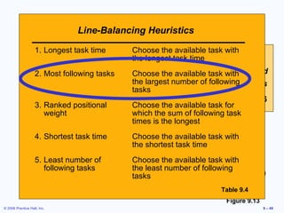 Copier Example Line-Balancing Heuristics Table 9.4 I G F C D H B E A 10 11 12 5 4 3 7 11 3 Figure 9.13 Performance Task Must Follow Time Task Listed Task (minutes) Below A 10 — B 11 A C 5 B D 4 B E 12 A F 3 C, D G 7 F H 11 E I 3 G, H Total time  66 480 available mins per day 40 units required Cycle time =  12  mins Minimum workstations = 5.5  or  6 Choose the available task with the least number of following tasks 5. Least number of following tasks Choose the available task with the shortest task time 4. Shortest task time Choose the available task for which the sum of following task times is the longest 3. Ranked positional weight Choose the available task with the largest number of following tasks 2. Most following tasks Choose the available task with the longest task time 1. Longest task time 