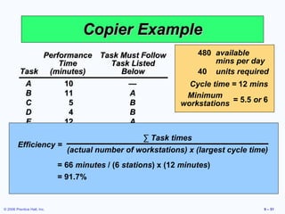Copier Example Performance Task Must Follow Time Task Listed Task (minutes) Below A 10 — B 11 A C 5 B D 4 B E 12 A F 3 C, D G 7 F H 11 E I 3 G, H Total time  66 480 available mins per day 40 units required Cycle time =  12  mins Minimum workstations = 5.5  or  6 Efficiency = ∑  Task times (actual number of workstations) x (largest cycle time) = 66  minutes  / (6  stations ) x (12  minutes ) = 91.7% 
