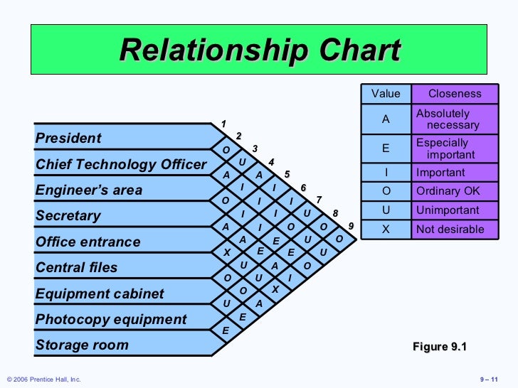 Layout Planning Chart