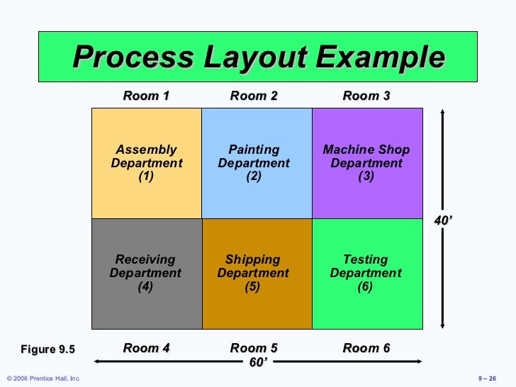 Painting Room Process Chart Painting Room Process Chart