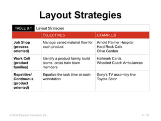 Layout Strategy Types Layout Strategies.ppt