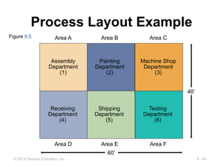 9 - 40
© 2014 Pearson Education, Inc.
Area A Area B Area C
Area D Area E Area F
60’
40’
Process Layout Example
Receiving Shipping Testing
Department Department Department
(4) (5) (6)
Figure 9.5
Assembly Painting Machine Shop
Department Department Department
(1) (2) (3)
 