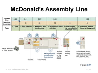 9 - 62
© 2014 Pearson Education, Inc.
McDonald’s Assembly Line
Figure 9.11
 