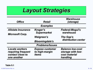 layout strategy.ppt