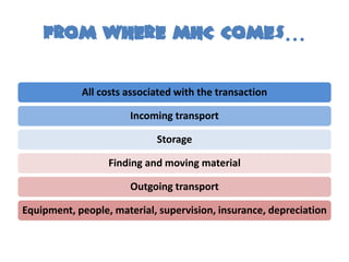 From where mhc comes…

            All costs associated with the transaction

                       Incoming transport

                            Storage

                  Finding and moving material

                       Outgoing transport

Equipment, people, material, supervision, insurance, depreciation
 