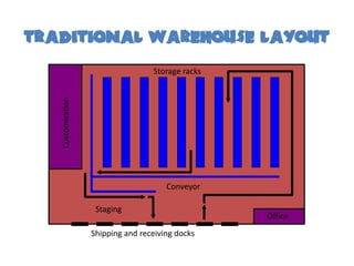 TRADITIONAL WAREHOUSE LAYOUT
                                   Storage racks
   Customization




                                       Conveyor

                    Staging
                                                   Office
                   Shipping and receiving docks
 