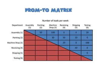 From-to matrix
                                      Number of loads per week
    Department      Assembly   Painting     Machine    Receiving   Shipping   Testing
                       (1)       (2)        Shop (3)      (4)         (5)       (6)

    Assembly (1)                 50           100         0           0         20

     Painting (2)                             30          50         10         0

Machine Shop (3)                                          20          0        100

    Receiving (4)                                                    50         0

     Shipping (5)                                                               0

      Testing (6)
 